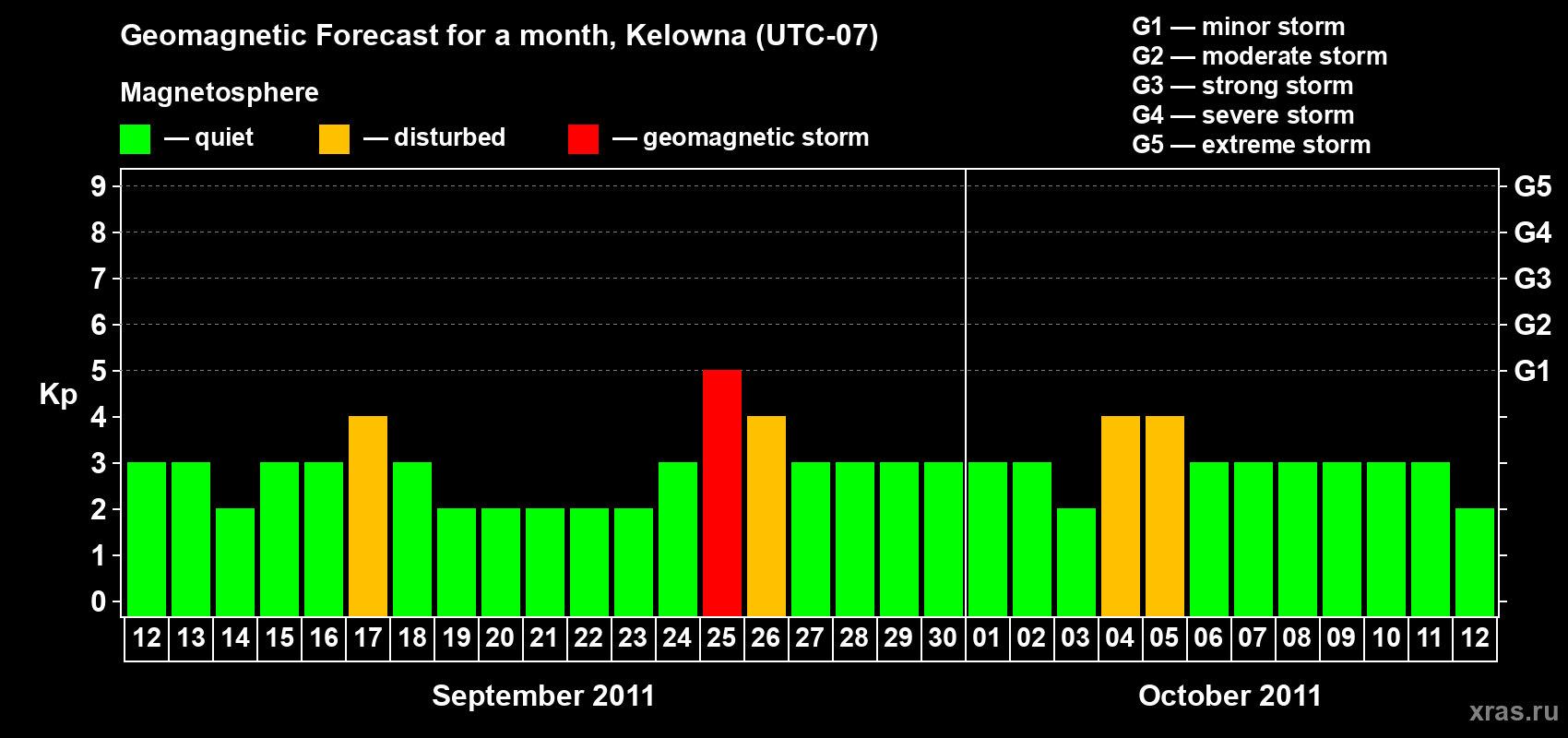 Forecast of the daily maximal value of geomagnetic index Kp for <b>1 month</b> (31 days) <b>from Sep 12, 2011 to Oct 12, 2011</b>