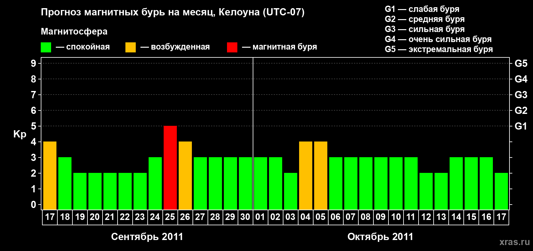 Прогноз максимального суточного геомагнитного индекса Kp на <b>1 месяц</b> (31 день) <b>с 17 сентября по 17 октября 2011 г</b>