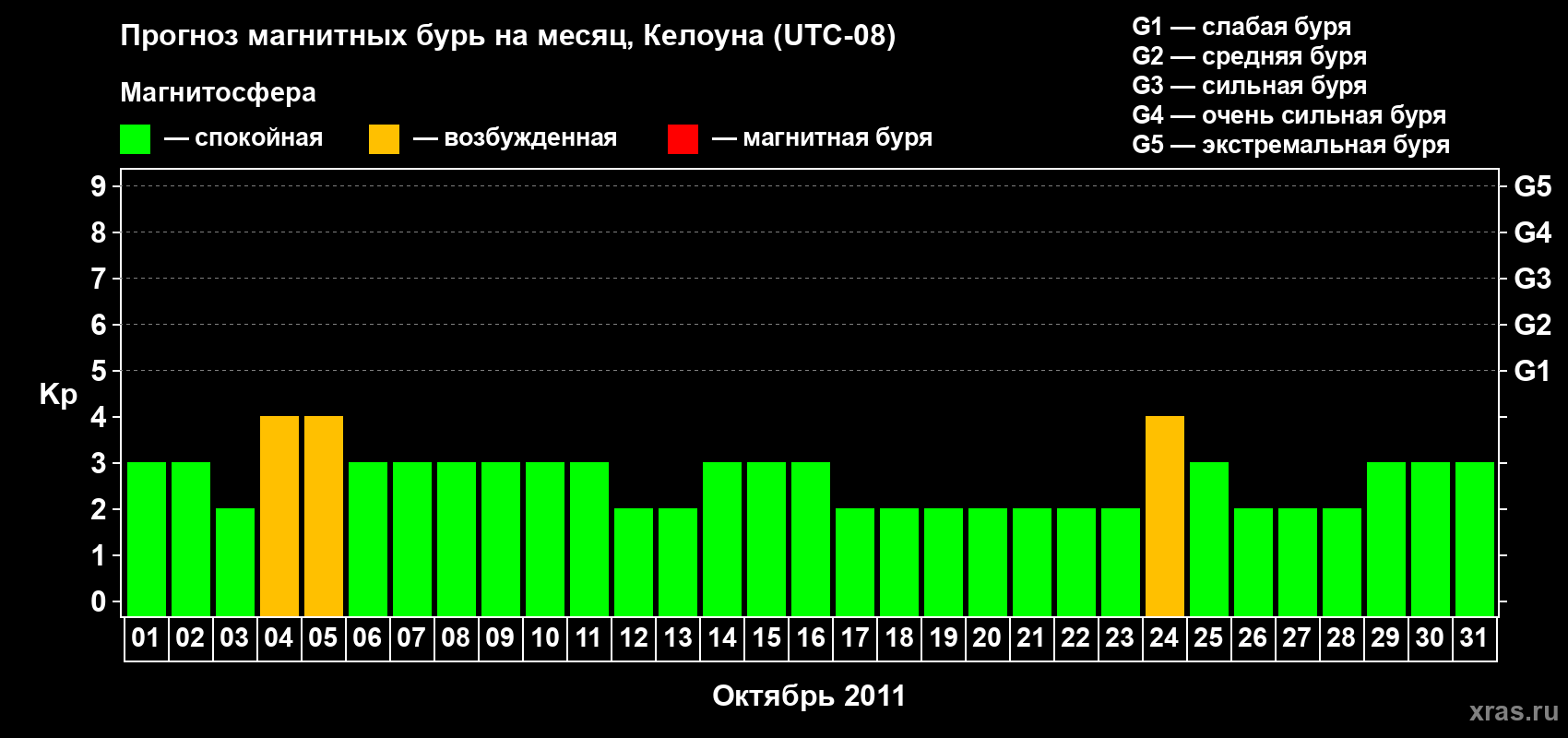 Прогноз максимального суточного геомагнитного индекса Kp на <b>1 месяц</b> (31 день) <b>с 01 октября по 31 октября 2011 г</b>