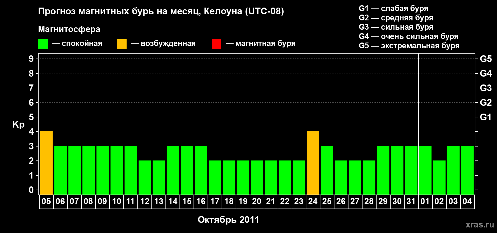 Прогноз максимального суточного геомагнитного индекса Kp на <b>1 месяц</b> (31 день) <b>с 05 октября по 04 ноября 2011 г</b>