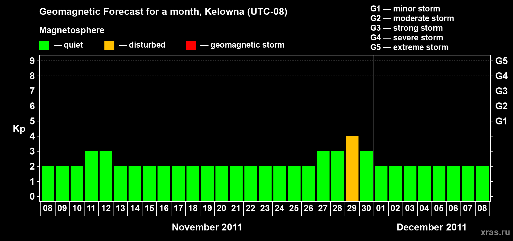 Forecast of the daily maximal value of geomagnetic index Kp for <b>1 month</b> (31 days) <b>from Nov 08, 2011 to Dec 08, 2011</b>
