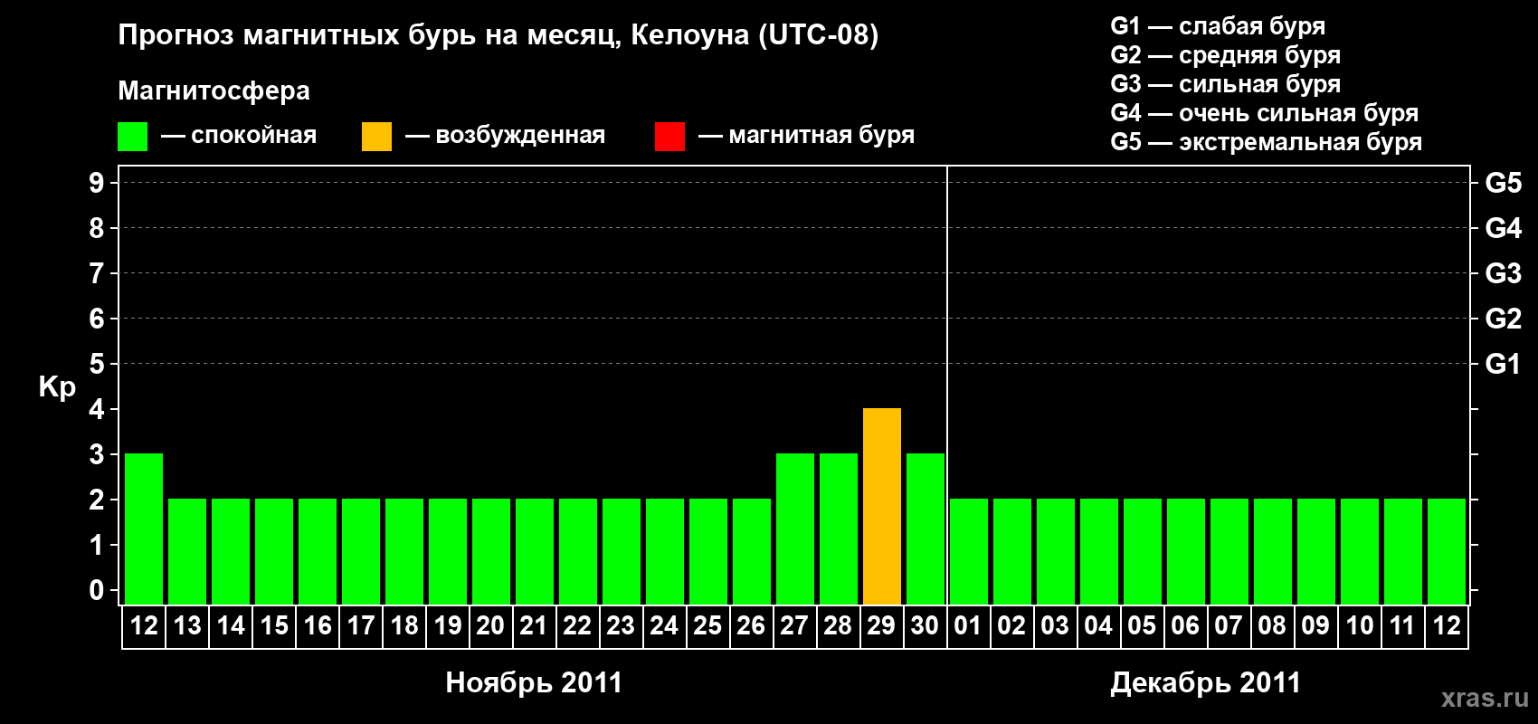 Прогноз максимального суточного геомагнитного индекса Kp на <b>1 месяц</b> (31 день) <b>с 12 ноября по 12 декабря 2011 г</b>
