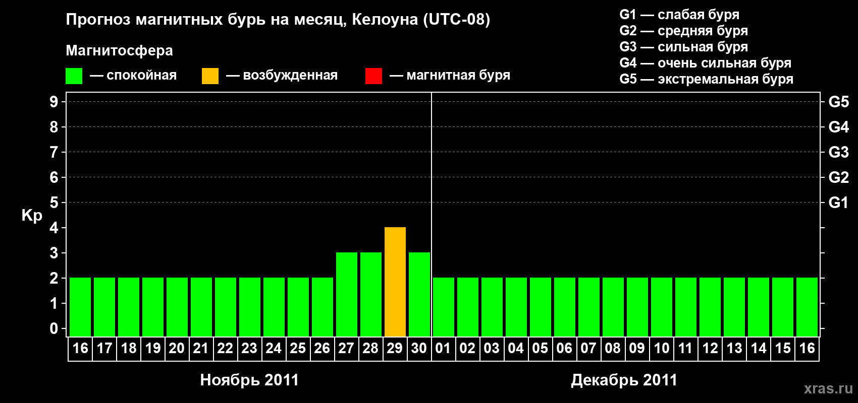Прогноз максимального суточного геомагнитного индекса Kp на <b>1 месяц</b> (31 день) <b>с 16 ноября по 16 декабря 2011 г</b>