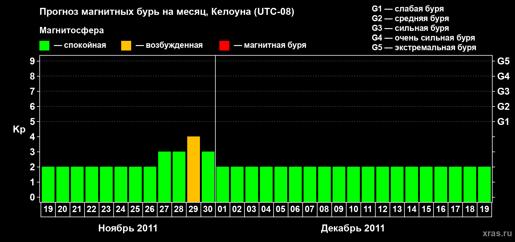 Прогноз максимального суточного геомагнитного индекса Kp на <b>1 месяц</b> (31 день) <b>с 19 ноября по 19 декабря 2011 г</b>