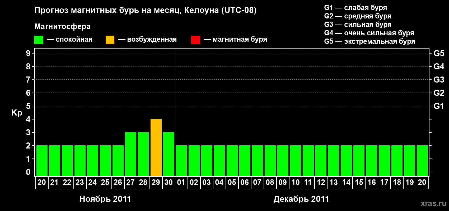 Прогноз максимального суточного геомагнитного индекса Kp на <b>1 месяц</b> (31 день) <b>с 20 ноября по 20 декабря 2011 г</b>