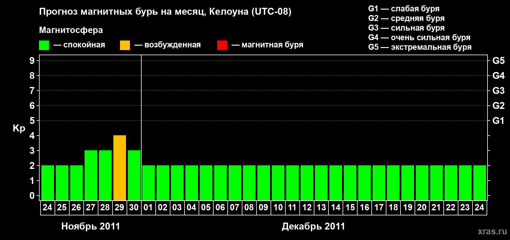 Прогноз максимального суточного геомагнитного индекса Kp на <b>1 месяц</b> (31 день) <b>с 24 ноября по 24 декабря 2011 г</b>