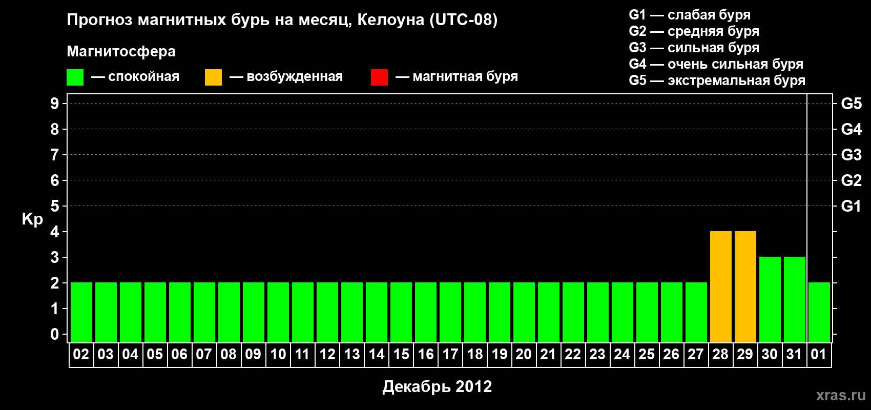 Прогноз максимального суточного геомагнитного индекса Kp на <b>1 месяц</b> (31 день) <b>с 02 декабря 2011 г по 01 января 2012 г</b>
