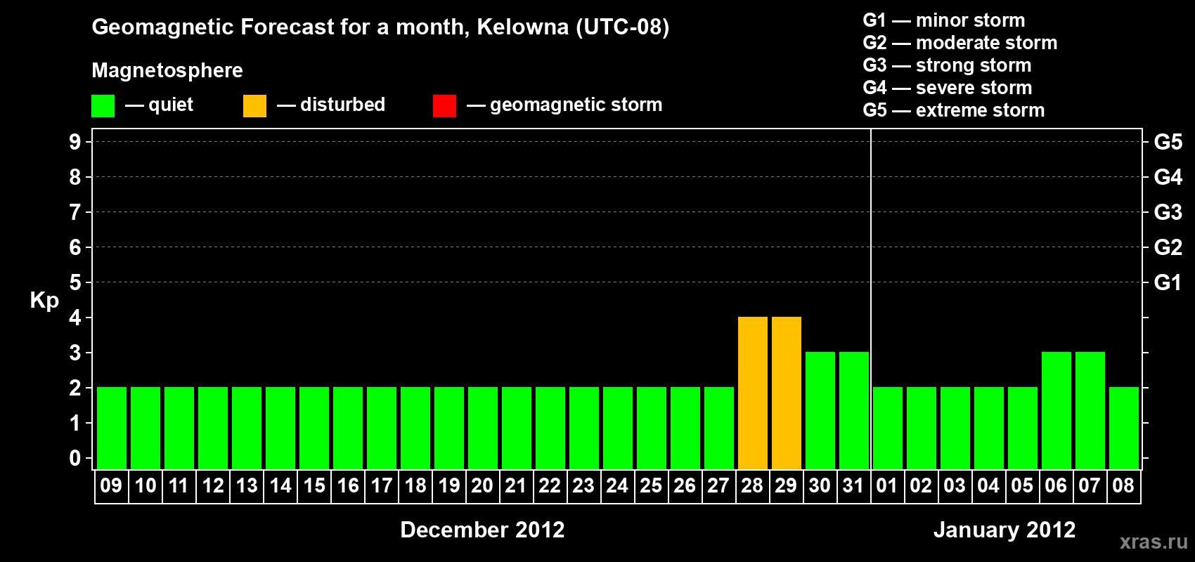 Forecast of the daily maximal value of geomagnetic index Kp for <b>1 month</b> (31 days) <b>from Dec 09, 2011 to Jan 08, 2012</b>