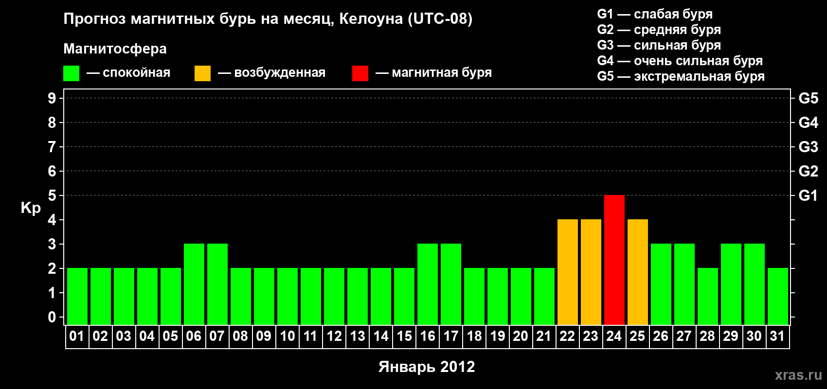 Прогноз максимального суточного геомагнитного индекса Kp на <b>1 месяц</b> (31 день) <b>с 01 января по 31 января 2012 г</b>
