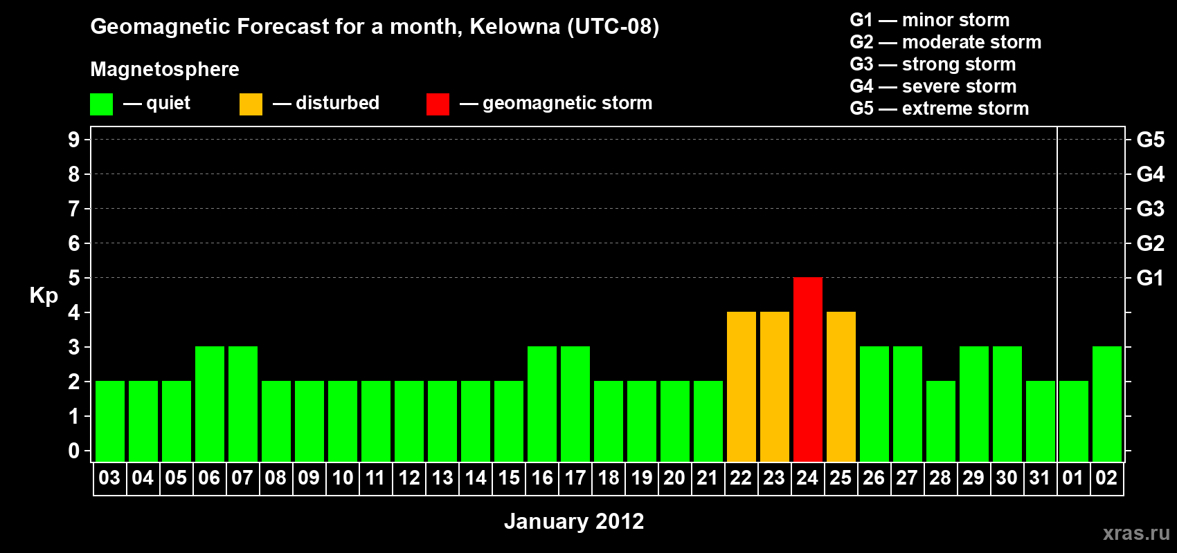 Forecast of the daily maximal value of geomagnetic index Kp for <b>1 month</b> (31 days) <b>from Jan 03, 2012 to Feb 02, 2012</b>