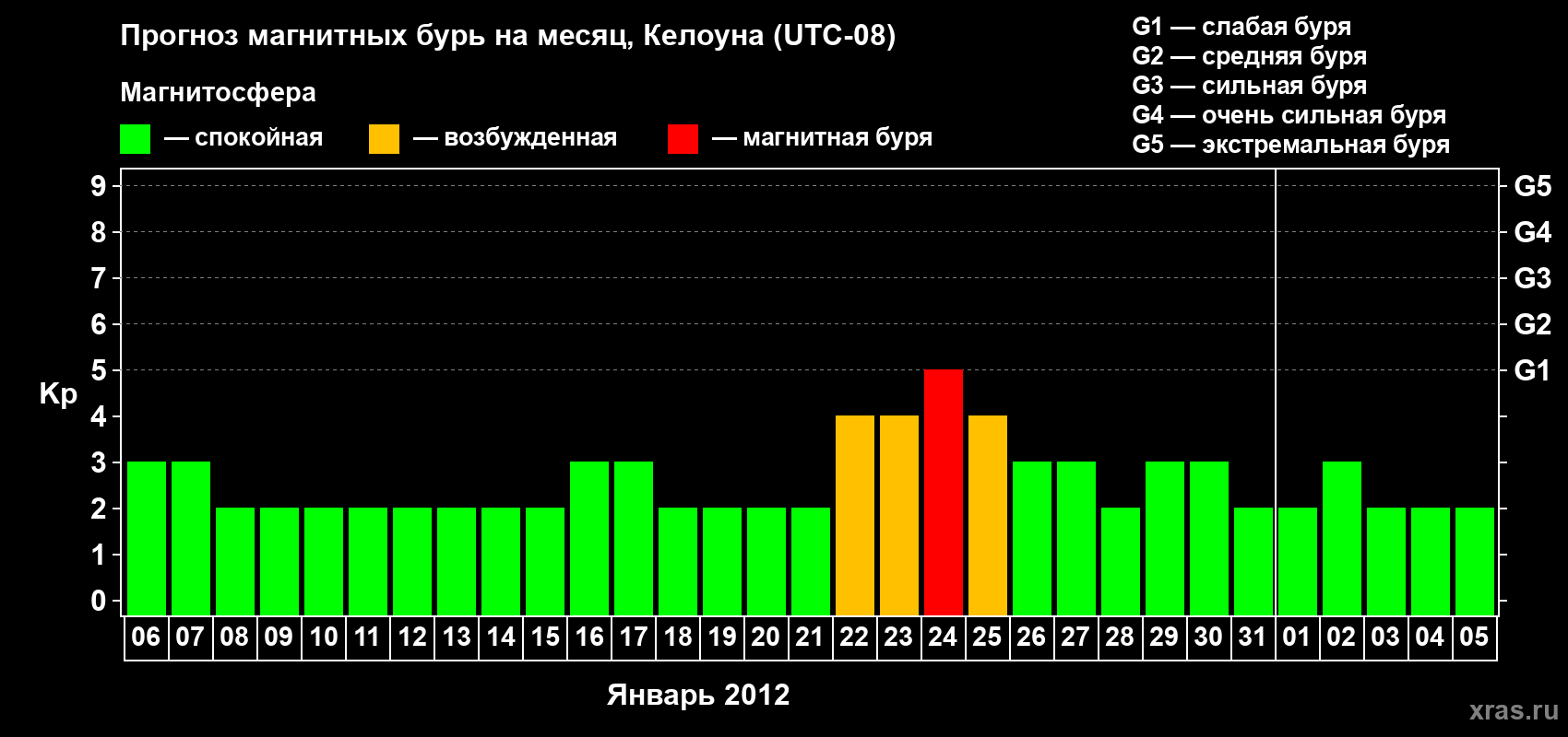 Прогноз максимального суточного геомагнитного индекса Kp на <b>1 месяц</b> (31 день) <b>с 06 января по 05 февраля 2012 г</b>