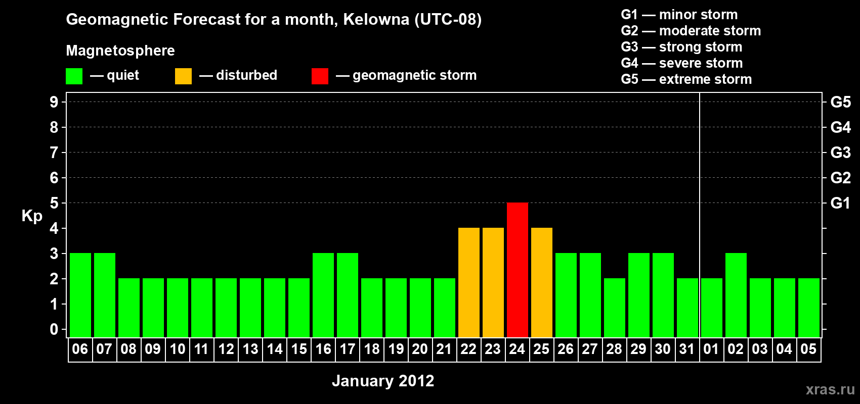 Forecast of the daily maximal value of geomagnetic index Kp for <b>1 month</b> (31 days) <b>from Jan 06, 2012 to Feb 05, 2012</b>