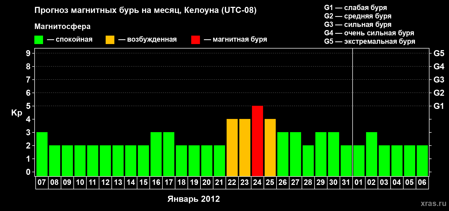 Прогноз максимального суточного геомагнитного индекса Kp на <b>1 месяц</b> (31 день) <b>с 07 января по 06 февраля 2012 г</b>