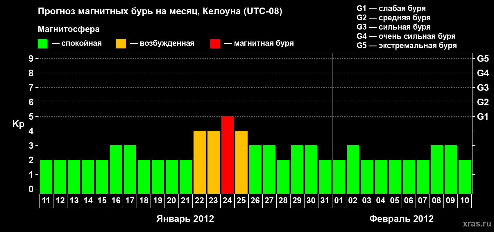Прогноз максимального суточного геомагнитного индекса Kp на <b>1 месяц</b> (31 день) <b>с 11 января по 10 февраля 2012 г</b>