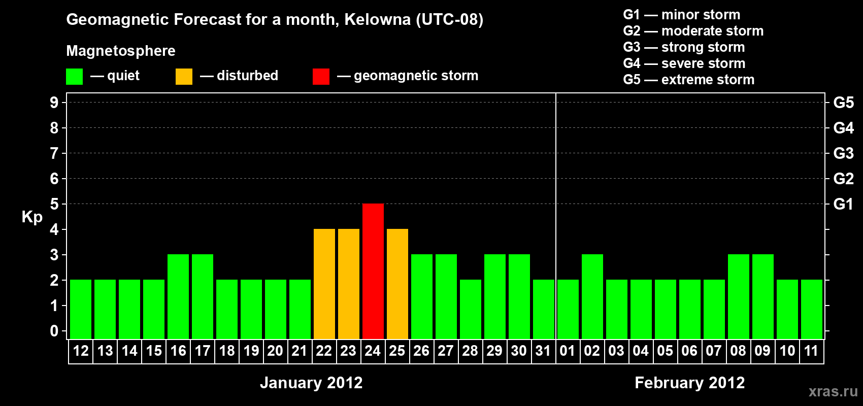 Forecast of the daily maximal value of geomagnetic index Kp for <b>1 month</b> (31 days) <b>from Jan 12, 2012 to Feb 11, 2012</b>