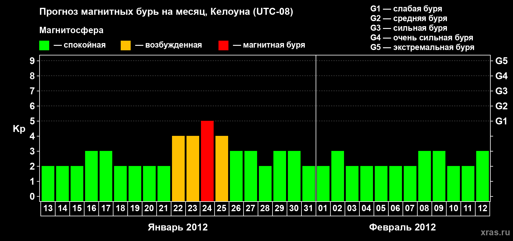 Прогноз максимального суточного геомагнитного индекса Kp на <b>1 месяц</b> (31 день) <b>с 13 января по 12 февраля 2012 г</b>