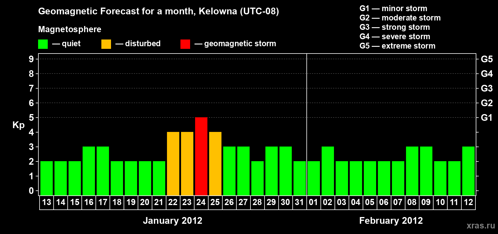Forecast of the daily maximal value of geomagnetic index Kp for <b>1 month</b> (31 days) <b>from Jan 13, 2012 to Feb 12, 2012</b>