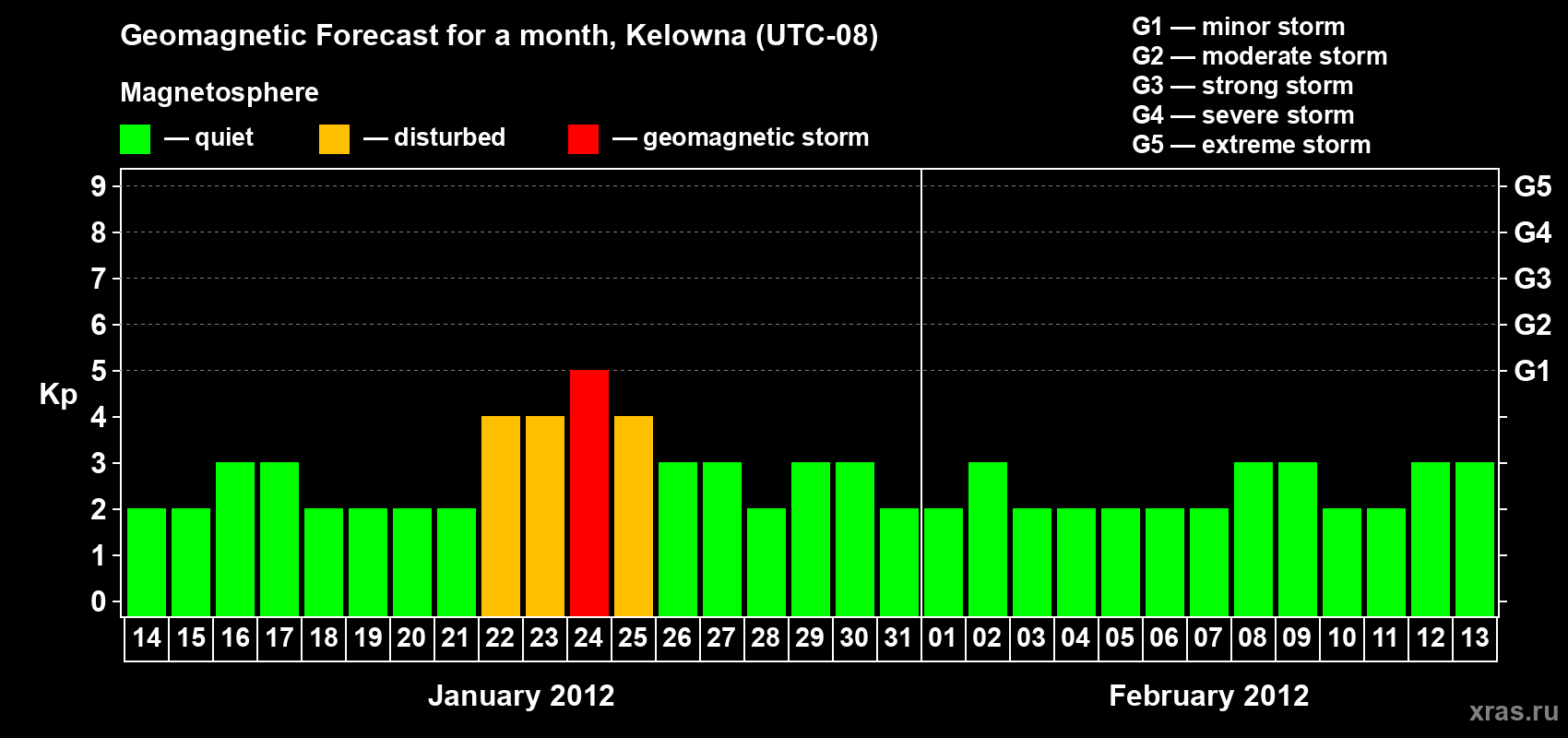 Forecast of the daily maximal value of geomagnetic index Kp for <b>1 month</b> (31 days) <b>from Jan 14, 2012 to Feb 13, 2012</b>