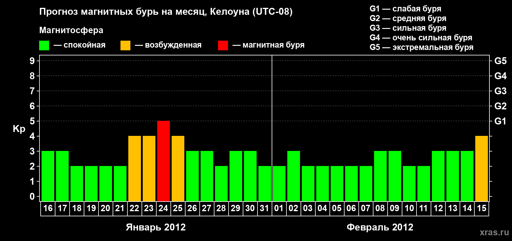 Прогноз максимального суточного геомагнитного индекса Kp на <b>1 месяц</b> (31 день) <b>с 16 января по 15 февраля 2012 г</b>