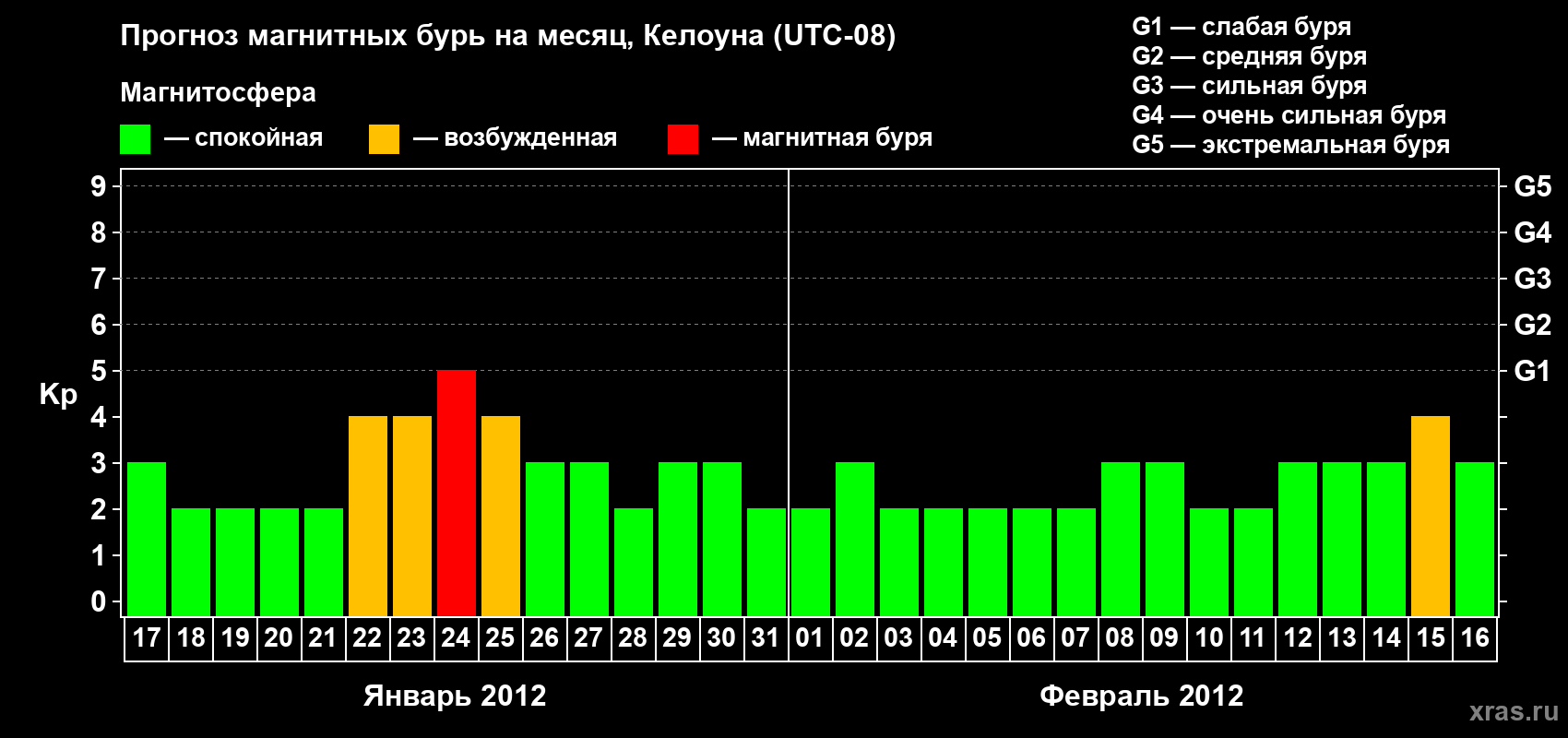 Прогноз максимального суточного геомагнитного индекса Kp на <b>1 месяц</b> (31 день) <b>с 17 января по 16 февраля 2012 г</b>
