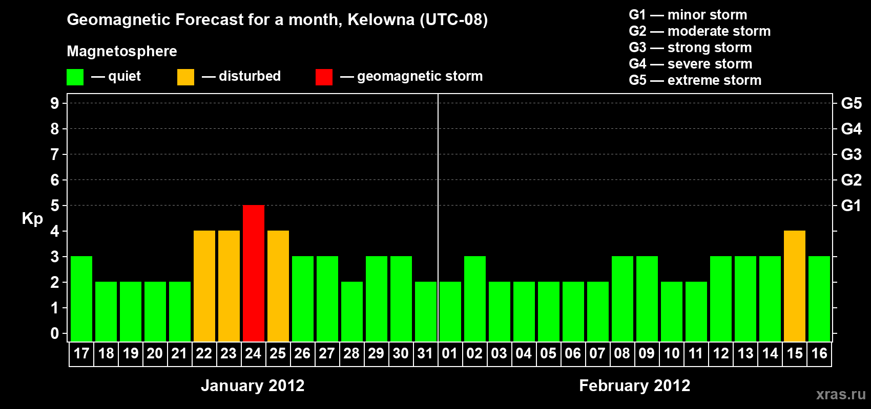 Forecast of the daily maximal value of geomagnetic index Kp for <b>1 month</b> (31 days) <b>from Jan 17, 2012 to Feb 16, 2012</b>