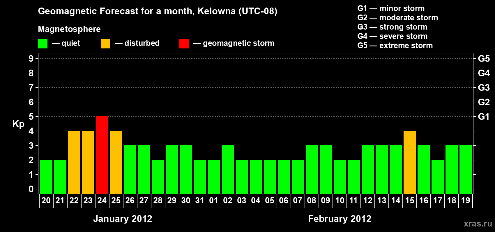 Forecast of the daily maximal value of geomagnetic index Kp for <b>1 month</b> (31 days) <b>from Jan 20, 2012 to Feb 19, 2012</b>