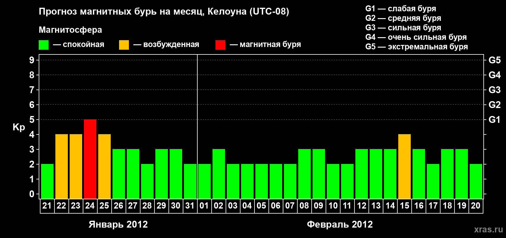 Прогноз максимального суточного геомагнитного индекса Kp на <b>1 месяц</b> (31 день) <b>с 21 января по 20 февраля 2012 г</b>