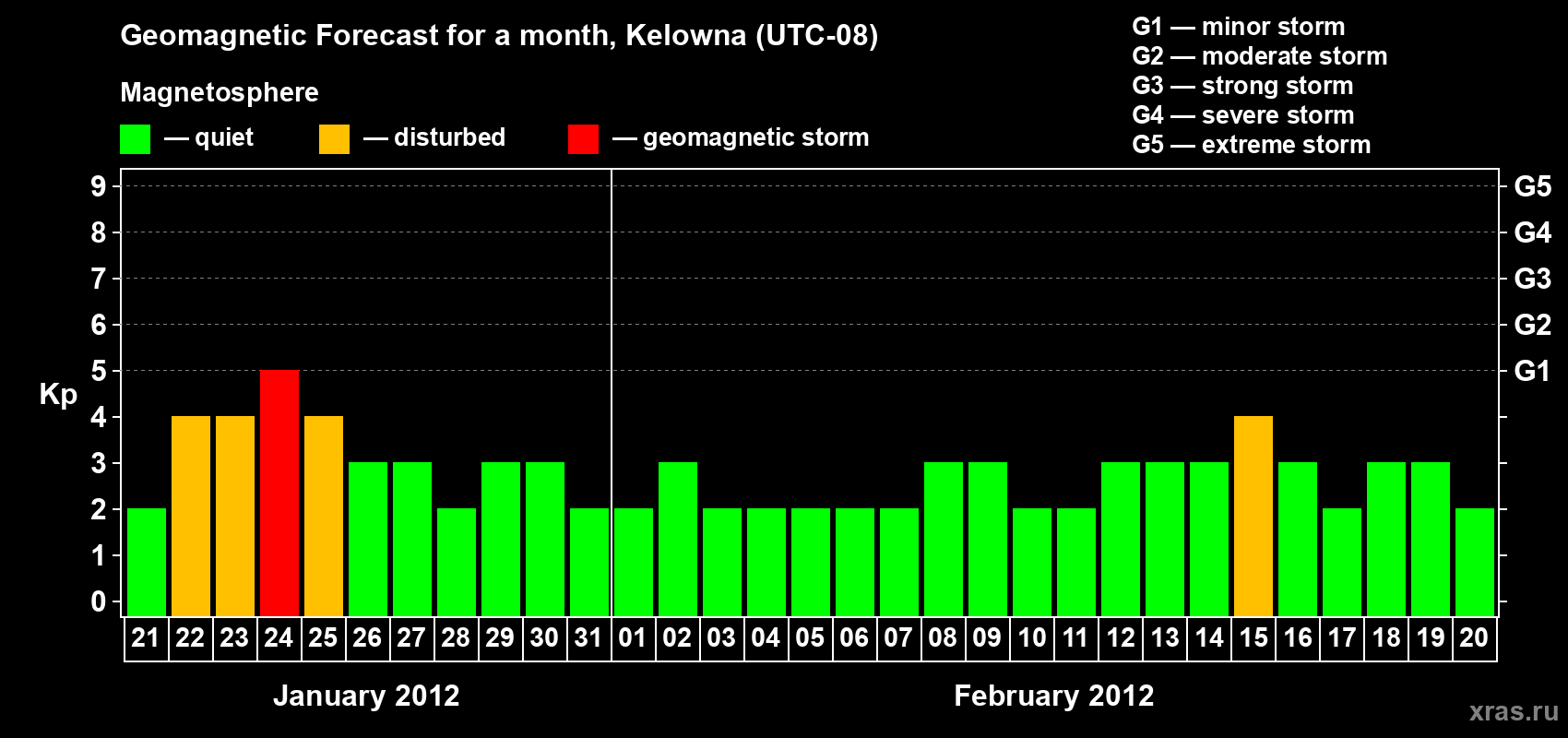 Forecast of the daily maximal value of geomagnetic index Kp for <b>1 month</b> (31 days) <b>from Jan 21, 2012 to Feb 20, 2012</b>