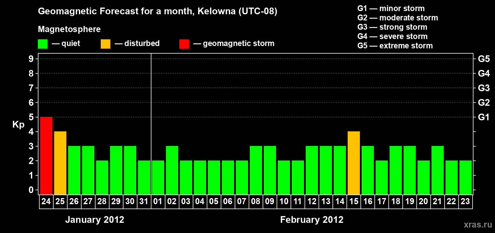 Forecast of the daily maximal value of geomagnetic index Kp for <b>1 month</b> (31 days) <b>from Jan 24, 2012 to Feb 23, 2012</b>