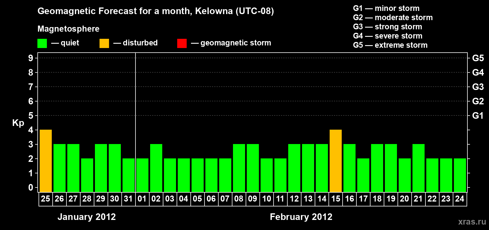 Forecast of the daily maximal value of geomagnetic index Kp for <b>1 month</b> (31 days) <b>from Jan 25, 2012 to Feb 24, 2012</b>