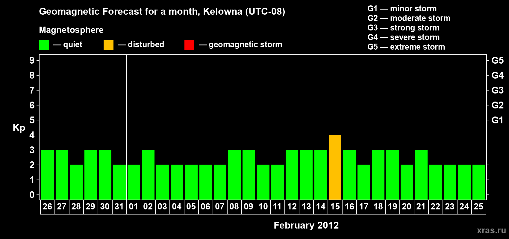 Forecast of the daily maximal value of geomagnetic index Kp for <b>1 month</b> (31 days) <b>from Jan 26, 2012 to Feb 25, 2012</b>