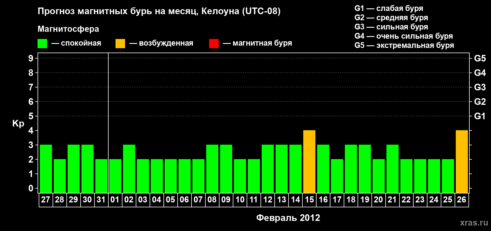 Прогноз максимального суточного геомагнитного индекса Kp на <b>1 месяц</b> (31 день) <b>с 27 января по 26 февраля 2012 г</b>