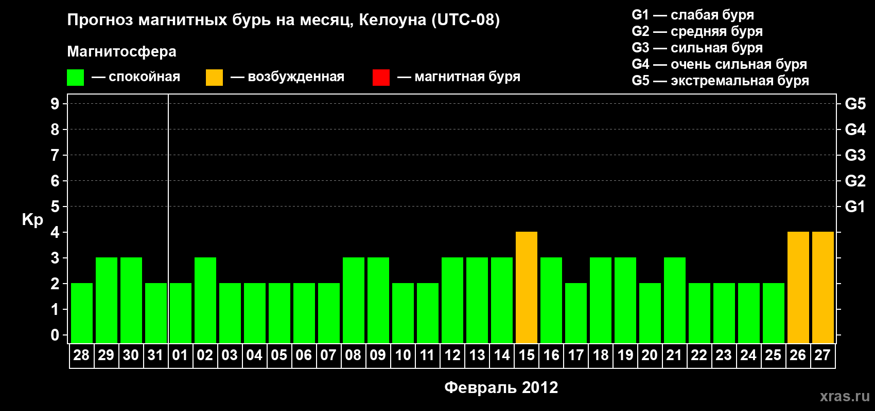 Прогноз максимального суточного геомагнитного индекса Kp на <b>1 месяц</b> (31 день) <b>с 28 января по 27 февраля 2012 г</b>