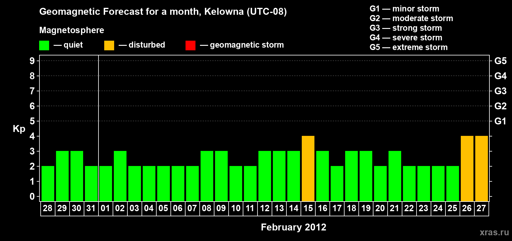 Forecast of the daily maximal value of geomagnetic index Kp for <b>1 month</b> (31 days) <b>from Jan 28, 2012 to Feb 27, 2012</b>
