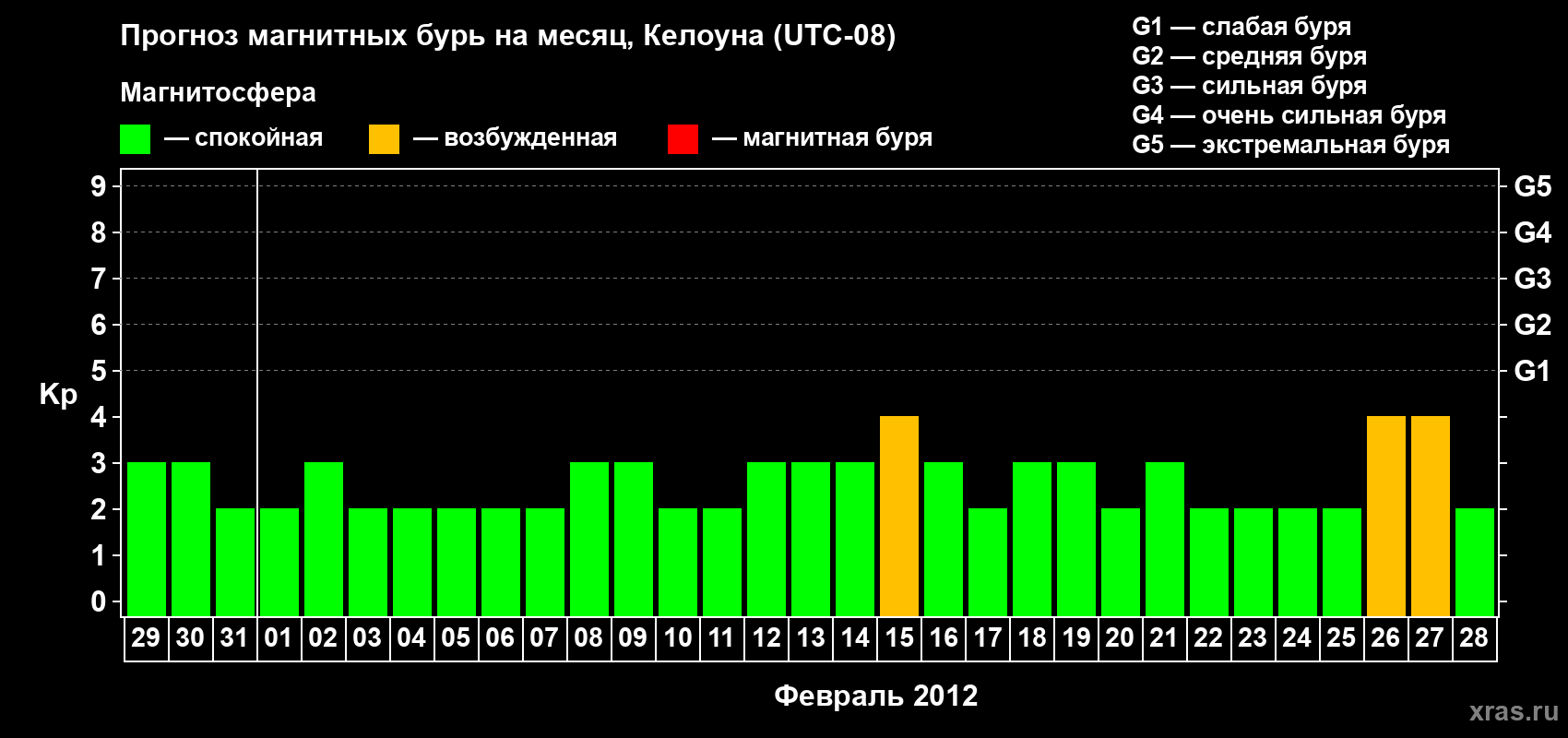 Прогноз максимального суточного геомагнитного индекса Kp на <b>1 месяц</b> (31 день) <b>с 29 января по 28 февраля 2012 г</b>