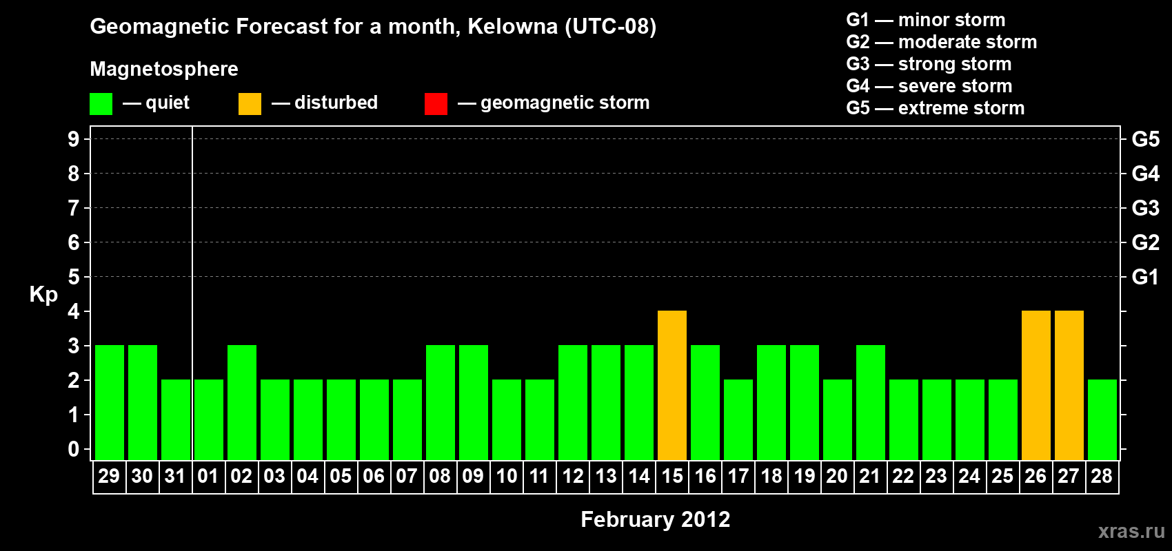 Forecast of the daily maximal value of geomagnetic index Kp for <b>1 month</b> (31 days) <b>from Jan 29, 2012 to Feb 28, 2012</b>
