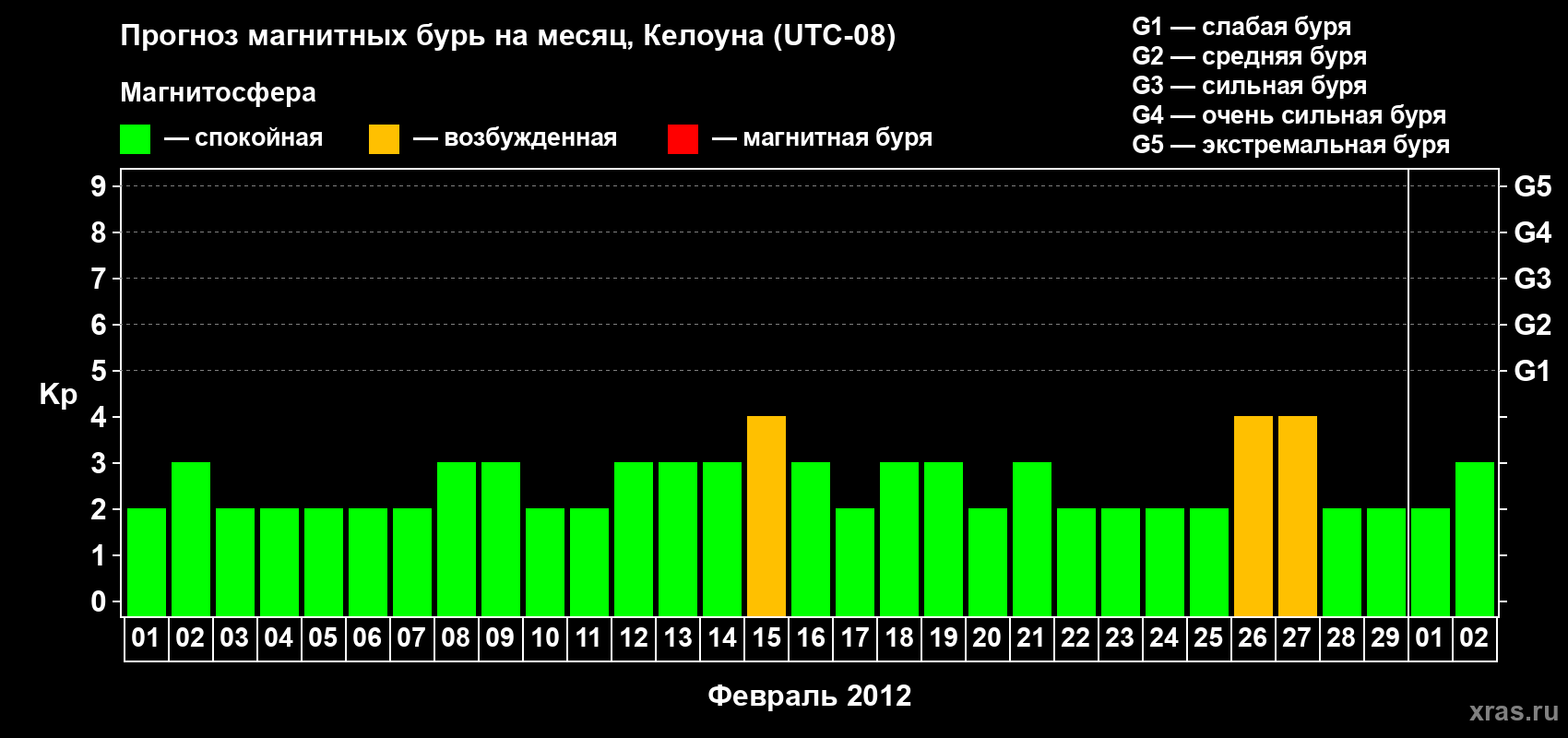 Прогноз максимального суточного геомагнитного индекса Kp на <b>1 месяц</b> (31 день) <b>с 01 февраля по 02 марта 2012 г</b>