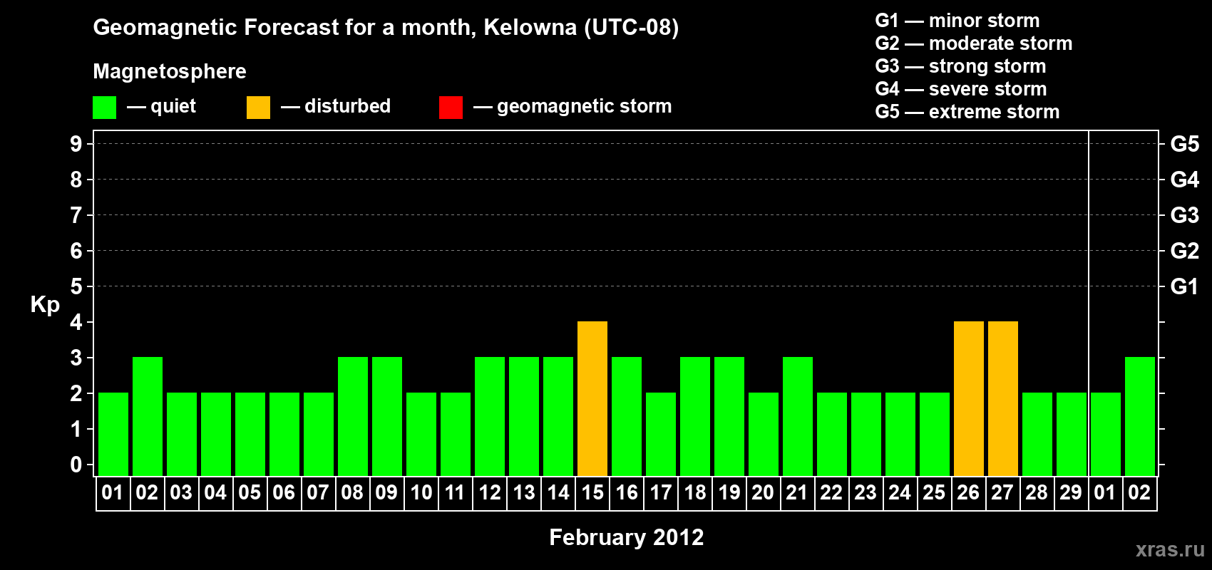 Forecast of the daily maximal value of geomagnetic index Kp for <b>1 month</b> (31 days) <b>from Feb 01, 2012 to Mar 02, 2012</b>