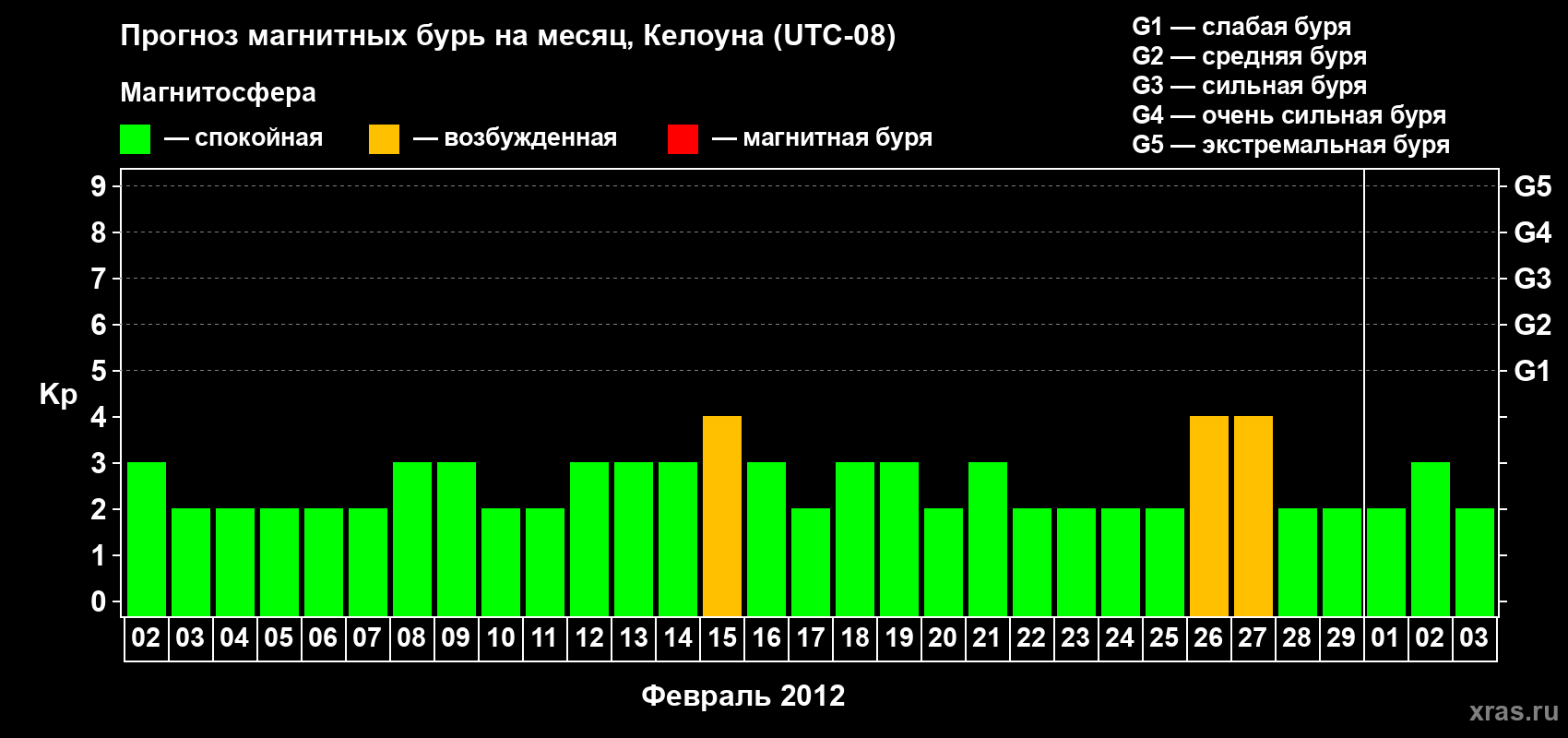 Прогноз максимального суточного геомагнитного индекса Kp на <b>1 месяц</b> (31 день) <b>с 02 февраля по 03 марта 2012 г</b>