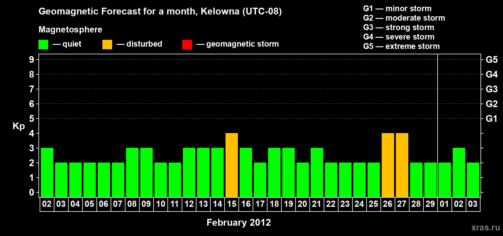 Forecast of the daily maximal value of geomagnetic index Kp for <b>1 month</b> (31 days) <b>from Feb 02, 2012 to Mar 03, 2012</b>