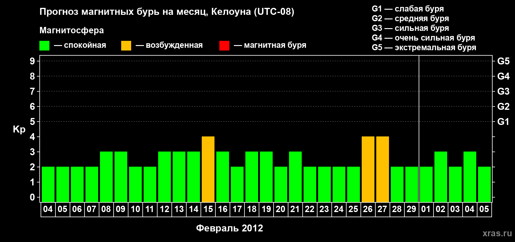 Прогноз максимального суточного геомагнитного индекса Kp на <b>1 месяц</b> (31 день) <b>с 04 февраля по 05 марта 2012 г</b>