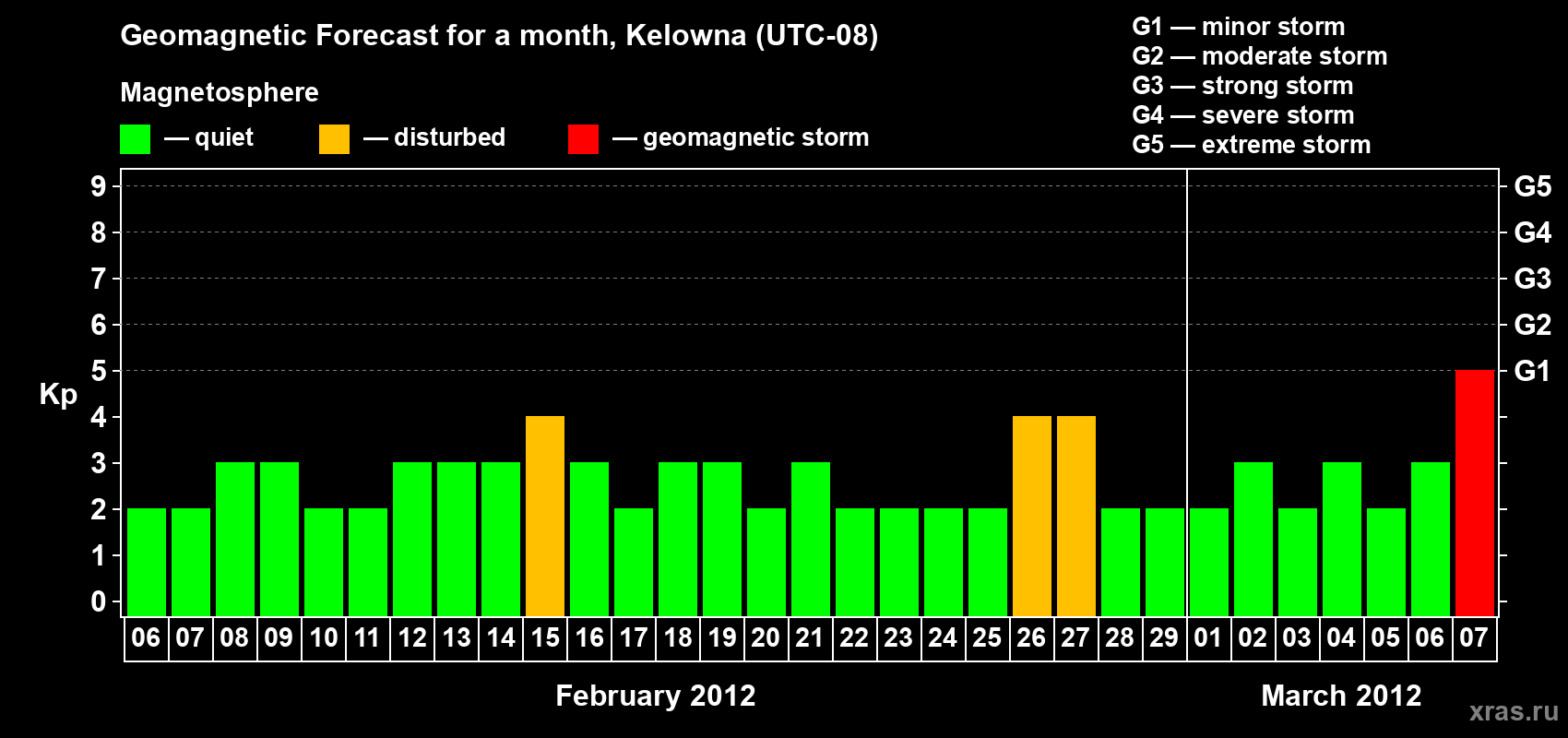 Forecast of the daily maximal value of geomagnetic index Kp for <b>1 month</b> (31 days) <b>from Feb 06, 2012 to Mar 07, 2012</b>