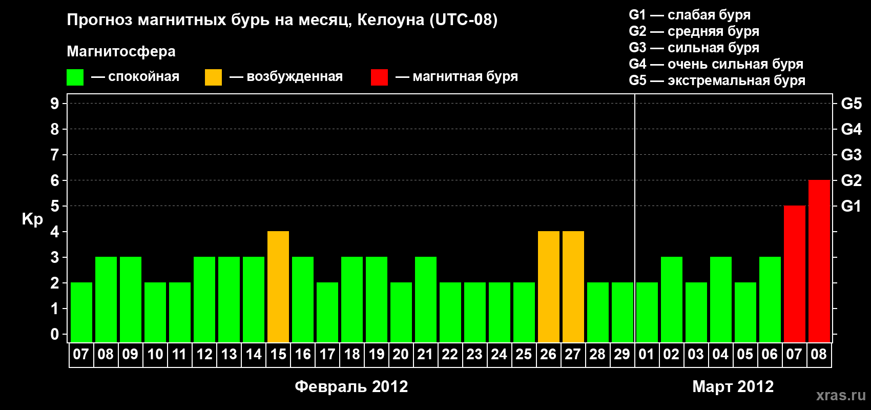 Прогноз максимального суточного геомагнитного индекса Kp на <b>1 месяц</b> (31 день) <b>с 07 февраля по 08 марта 2012 г</b>