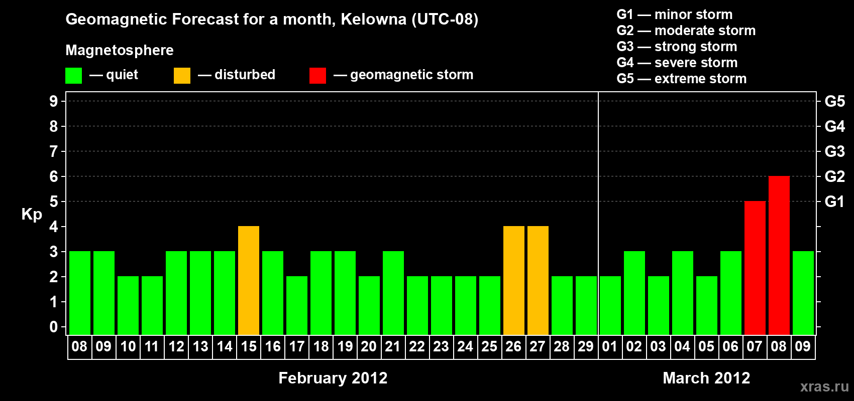 Forecast of the daily maximal value of geomagnetic index Kp for <b>1 month</b> (31 days) <b>from Feb 08, 2012 to Mar 09, 2012</b>
