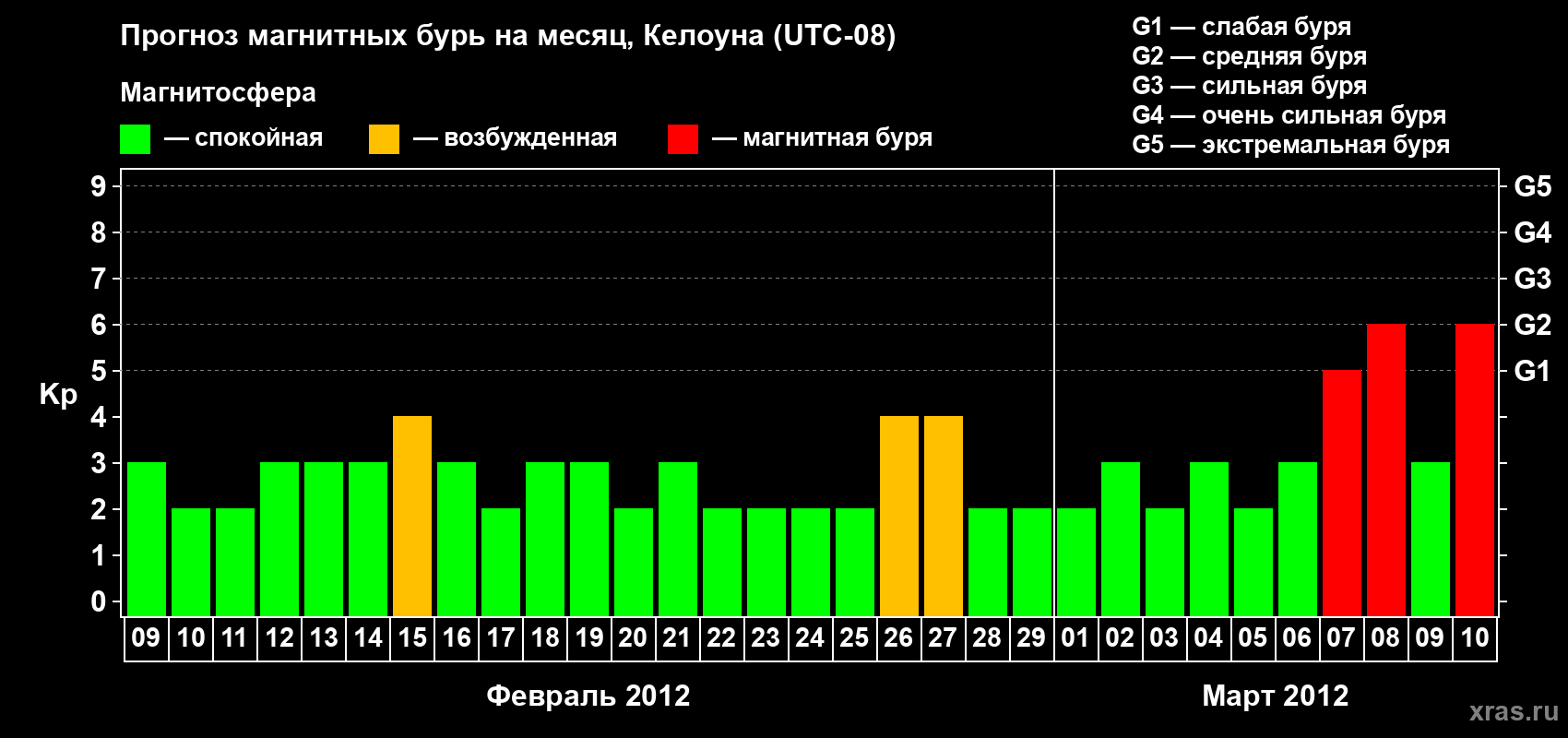Прогноз максимального суточного геомагнитного индекса Kp на <b>1 месяц</b> (31 день) <b>с 09 февраля по 10 марта 2012 г</b>