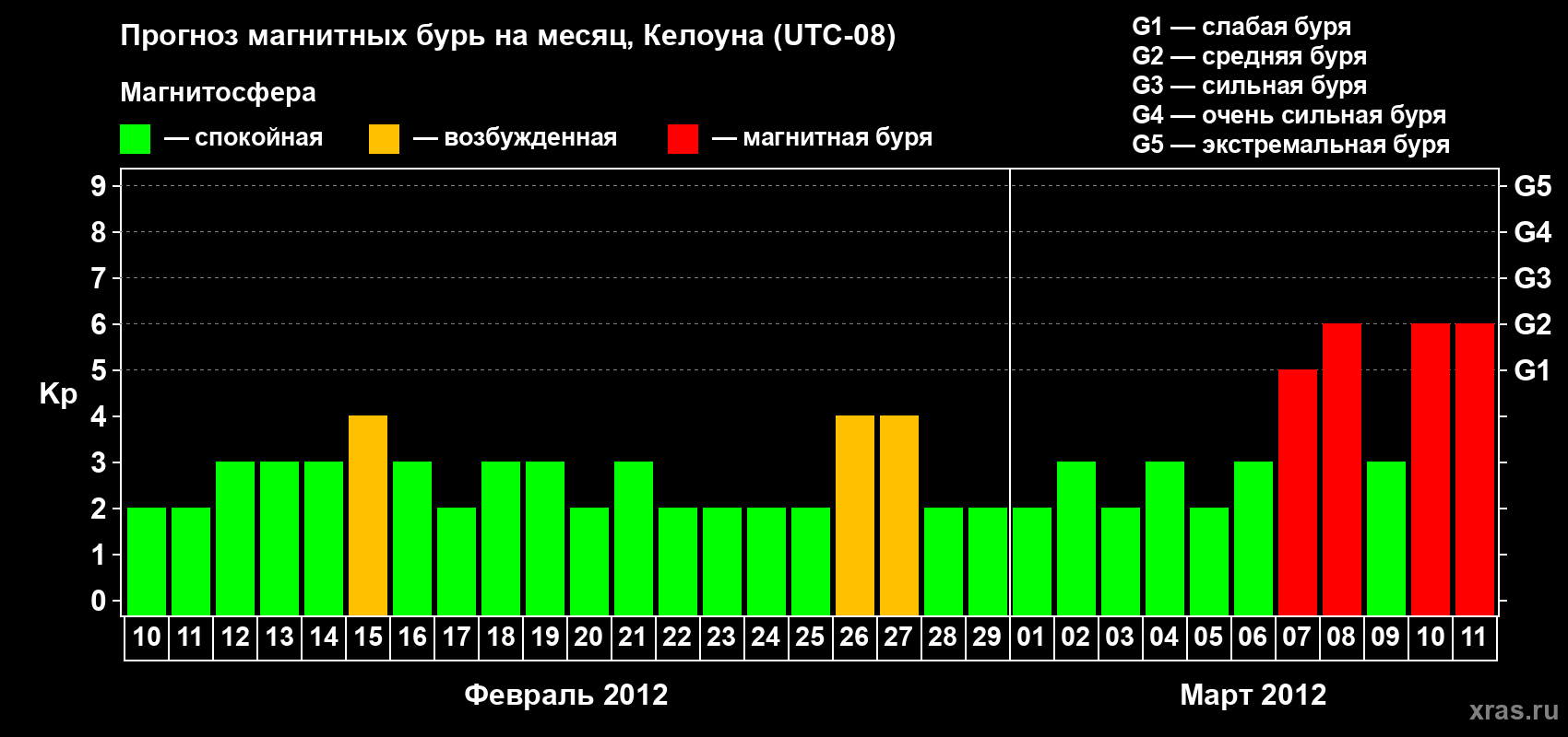 Прогноз максимального суточного геомагнитного индекса Kp на <b>1 месяц</b> (31 день) <b>с 10 февраля по 11 марта 2012 г</b>