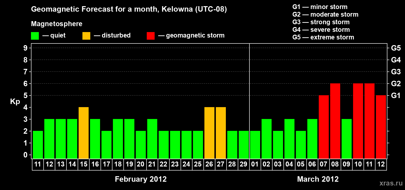 Forecast of the daily maximal value of geomagnetic index Kp for <b>1 month</b> (31 days) <b>from Feb 11, 2012 to Mar 12, 2012</b>
