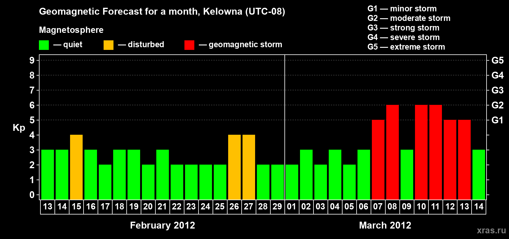 Forecast of the daily maximal value of geomagnetic index Kp for <b>1 month</b> (31 days) <b>from Feb 13, 2012 to Mar 14, 2012</b>