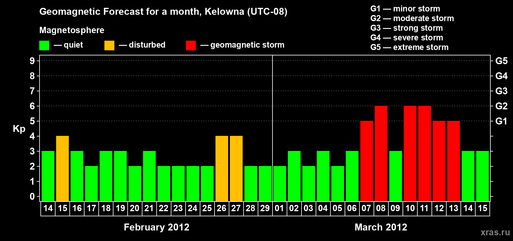 Forecast of the daily maximal value of geomagnetic index Kp for <b>1 month</b> (31 days) <b>from Feb 14, 2012 to Mar 15, 2012</b>