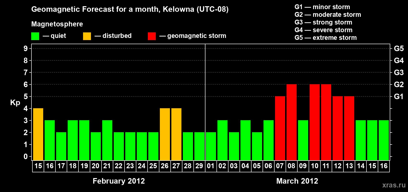 Forecast of the daily maximal value of geomagnetic index Kp for <b>1 month</b> (31 days) <b>from Feb 15, 2012 to Mar 16, 2012</b>
